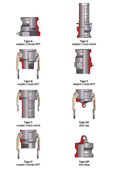 Dixon-cam-and-groove-configurations