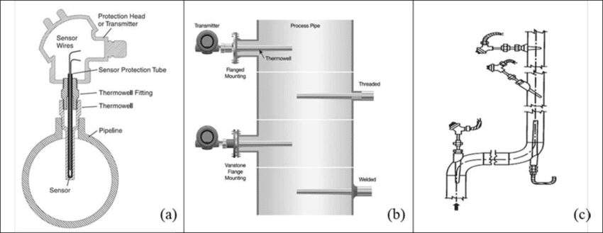Installation-options-for-thermowells-a-coupling-sensor-thermowell-7-b-thermowell